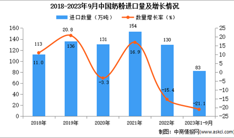 2023年1-9月中国奶粉进口数据统计分析：进口量83万吨