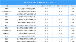 2023年10月31日全国各地最新大米价格行情走势分析