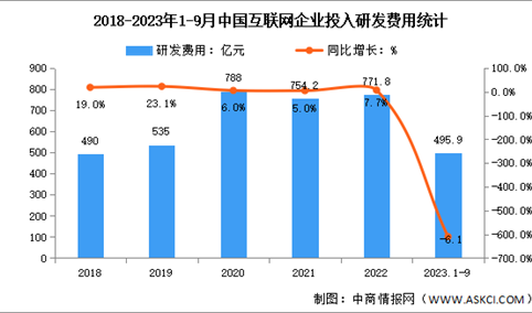 2023年1-9月中国互联网利润总额及研发经费分析（图）