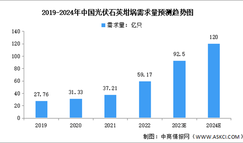 2024年中国光伏石英坩埚需求量及发展趋势预测分析（图）