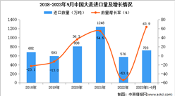 2023年1-9月中國大麥進口數據統計分析：進口量同比增長超六成