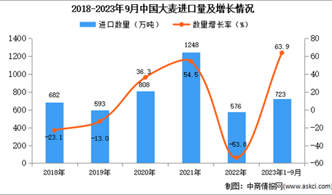 2023年1-9月中国大麦进口数据统计分析：进口量同比增长超六成