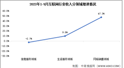 2023年1-9月互联网行业收入及分领域增速分析（图）