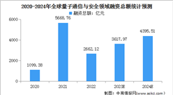 2024年中国量子通信市场规模及全球量子通信融资总额预测分析（图）