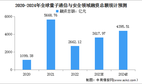 2024年中国量子通信市场规模及全球量子通信融资总额预测分析（图）