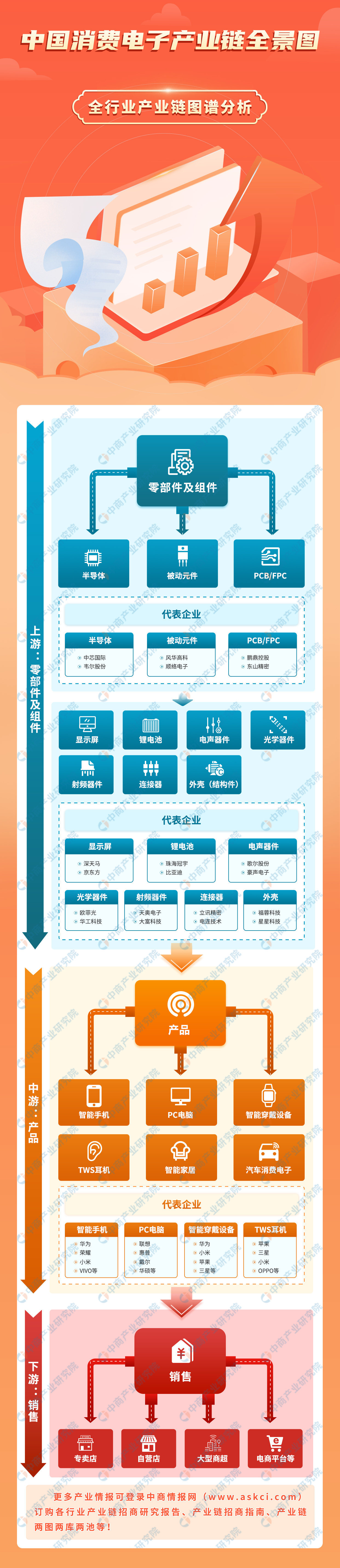 2023年中国消费电子产业链图谱研究分析（附产业链全景图）
