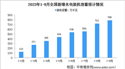 2023年1-9月中国水电行业运行情况：电源工程投资同比增长9.7%