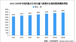 2024年中國大飛機市場現狀及發展前景預測分析（圖）