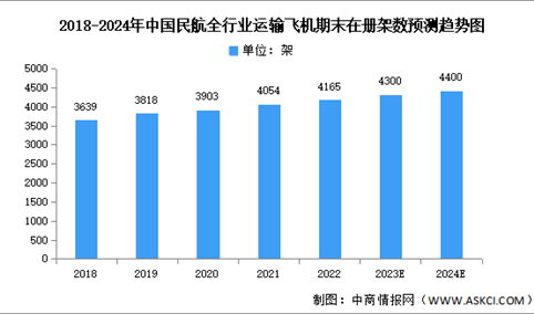 2024年中国大飞机市场现状及发展前景预测分析（图）