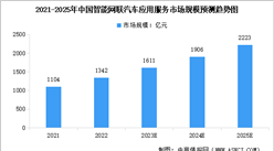 2024年中國智能網聯汽車應用服務市場規模及行業發展前景預測分析（圖）