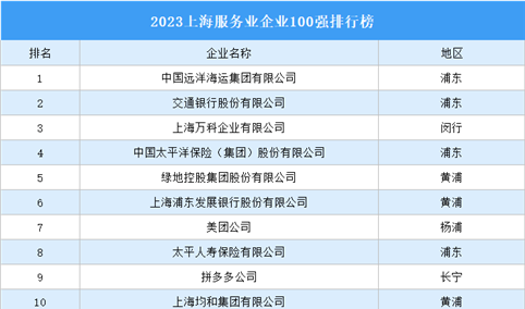 2023上海服务业企业100强排行榜（附完整榜单）
