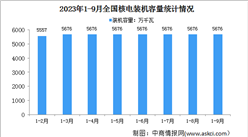 2023年1-9月中国核电行业运行情况：电源工程投资同比增长46%（图）
