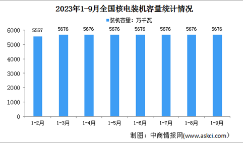 2023年1-9月中国核电行业运行情况：电源工程投资同比增长46%（图）