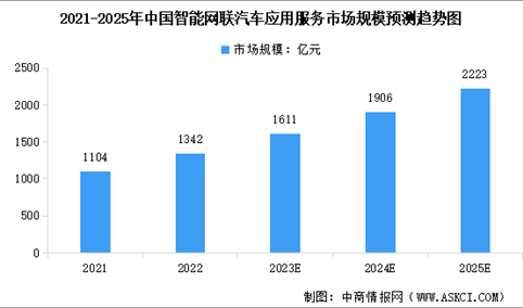2024年中国智能网联汽车市场规模及出货量预测分析（图）