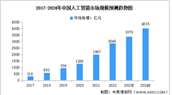 2024年中國人工智能行業市場規模及投資情況預測分析（圖）
