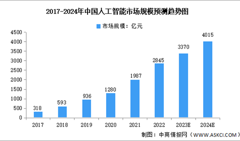 2024年中国人工智能行业市场规模及投资情况预测分析（图）