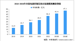2024年中国电液控制系统市场规模及竞争格局预测分析（图）