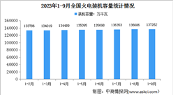 2023年1-9月中国火电行业运行情况：电源工程投资同比增长16.2%