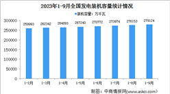 2023年1-9月中国电力工业运行情况：发电装机容量同比增长12.3%（图）