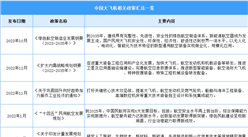 2023年中國大飛機行業最新政策匯總一覽（圖）
