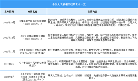 2023年中国大飞机行业最新政策汇总一览（图）