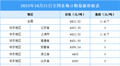 2023年11月1日全國(guó)各地最新豆粕價(jià)格行情走勢(shì)分析