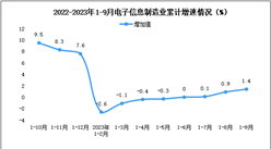 2023年1-9月中国电子信息制造业生产及出口增速分析（图）