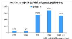 2024年中国量子通信市场规模及企业注册量预测分析（图）
