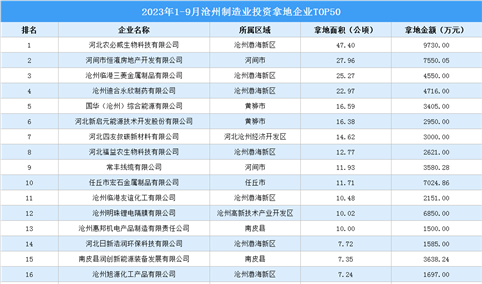 【招商引资成绩分享】2023年1-9月沧州制造业土地投资TOP50企业盘点