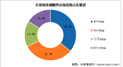 2024年中国纳米碳酸钙需求量及市场结构预测分析（图）