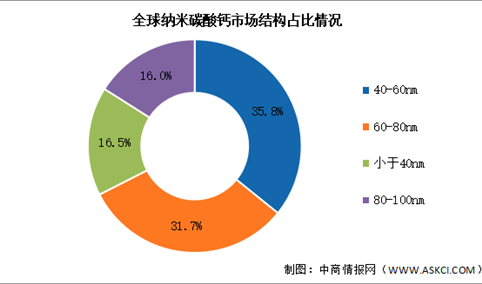 2024年中国纳米碳酸钙需求量及市场结构预测分析（图）