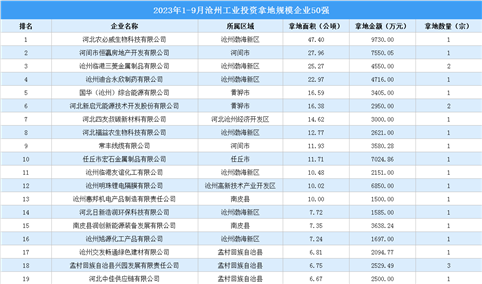 【工业投资情报】2023年1-9月沧州工业土地投资50强企业摘走58宗地