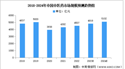 2024年中國中醫藥市場規模及發展前景預測分析（圖）