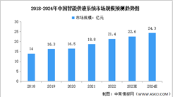 2024年中國智能供液系統(tǒng)市場規(guī)模及競爭格局預(yù)測分析（圖）