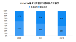 2024年全球光模塊市場規模及下游應用情況預測分析（圖）
