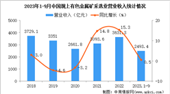 2023年1-9月中國有色金屬礦采選業經營情況：利潤同比增長5.0%