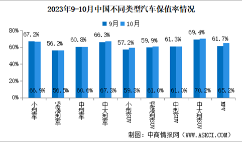 2023年10月中国汽车保值率情况：二手车源量连续两个月上涨（图）