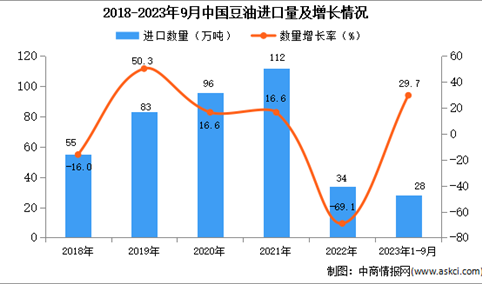 2023年1-9月中国豆油进口数据统计分析：进口额小幅增长