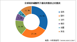 2024年中国纳米碳酸钙需求量及下游应用情况预测分析（图）