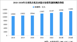 2024年全球家电市场规模及其细分行业市场规模预测分析（图）