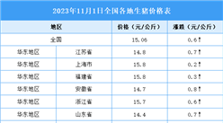 2023年11月2日全國各地最新生豬價(jià)格行情走勢(shì)分析