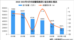 2023年1-9月中国葡萄酒进口数据统计分析：进口额同比下降16.4%