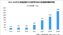2024年全球及中國新能源汽車熱管理系統市場規模預測分析（圖）