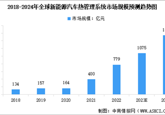 2024年全球及中國新能源汽車熱管理系統(tǒng)市場(chǎng)規(guī)模預(yù)測(cè)分析（圖）