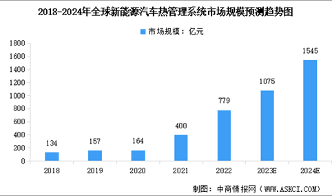 2024年全球及中国新能源汽车热管理系统市场规模预测分析（图）