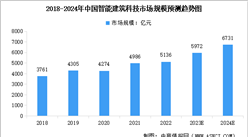 2024年中国智能建筑科技市场规模及行业发展趋势预测分析（图）