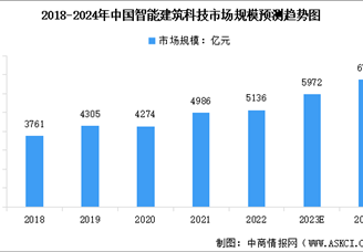 2024年中国智能建筑科技市场规模及行业发展趋势预测分析（图）