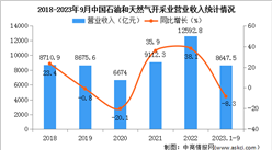 2023年1-9月中國石油和天然氣開采業經營情況：營收同比下降8.3%（圖）