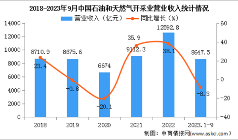 2023年1-9月中国石油和天然气开采业经营情况：营收同比下降8.3%（图）