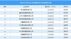 2023江蘇民營企業制造業100強排行榜（附完整榜單）